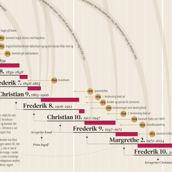 Danmarks Kongerække · plakat