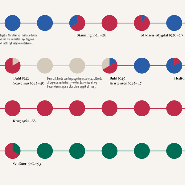 Danske statsministre · plakat