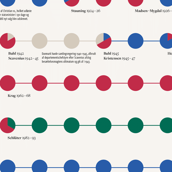 Danske statsministre · plakat