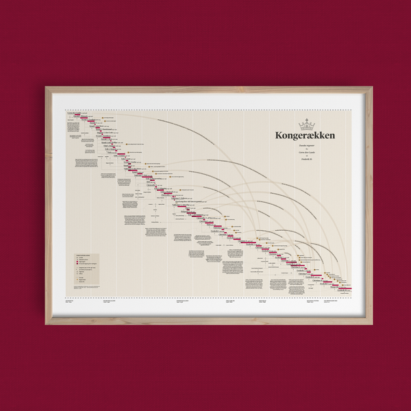 Danmarks Kongerække · plakat