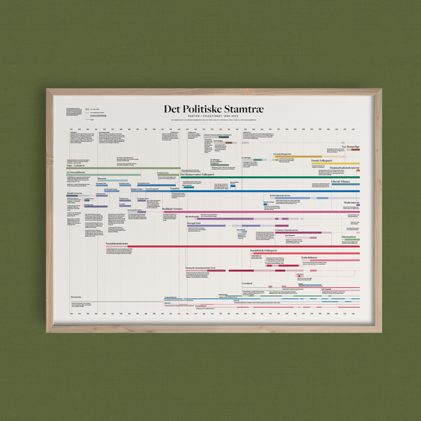 Det politiske stamtræ · plakat