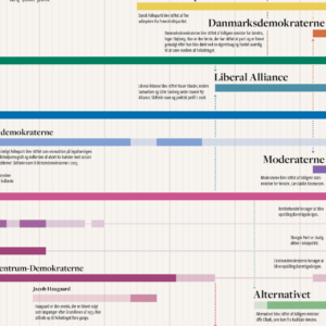 plakat politik tidslinje infografik 2