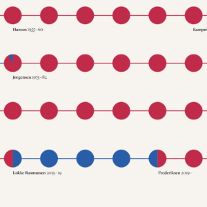 plakat statsministre politik tidslinje infografik 2