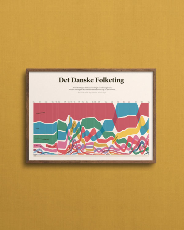 Plakat med mandater i det danske folketing efter alle folketingsvalg
