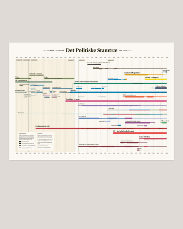 politik partier historie plakat infografik 3