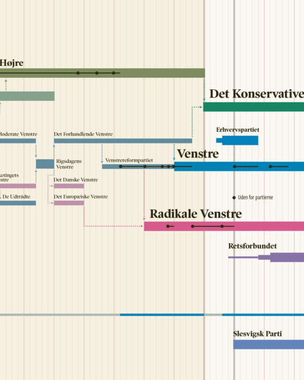 politik partier historie plakat infografik 4