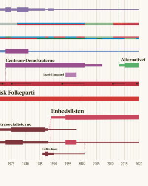 politik partier historie plakat infografik 5