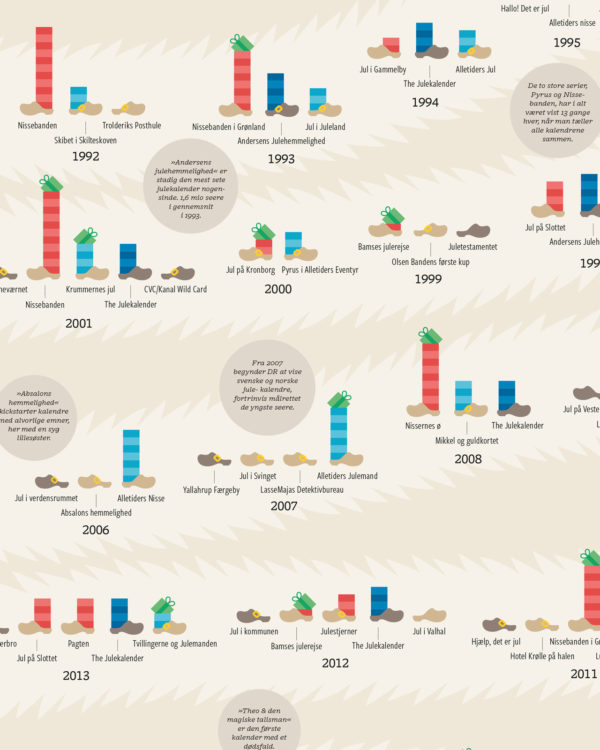 julekalender plakat nisser infografik 3