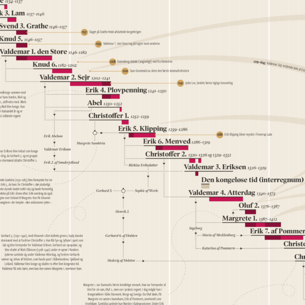 kongeraekken plakat tidslinje infografik 2